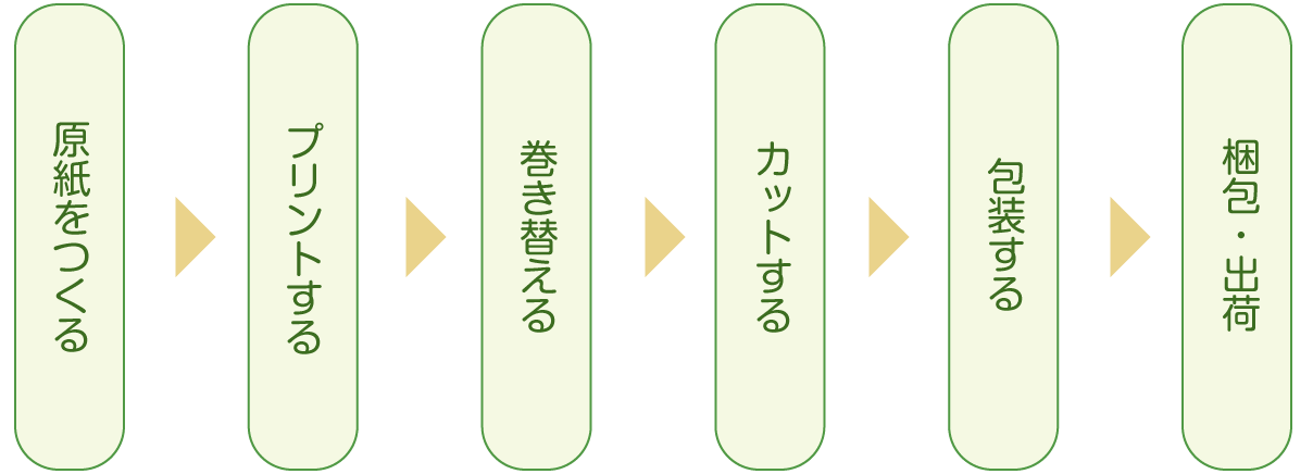 製造工程の流れの図
